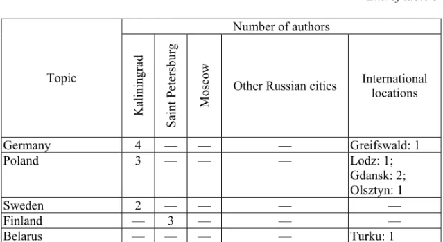 Table 4 shows the geographical distribution of the authors of articles  dedicated to different processes taking place in the Baltic region