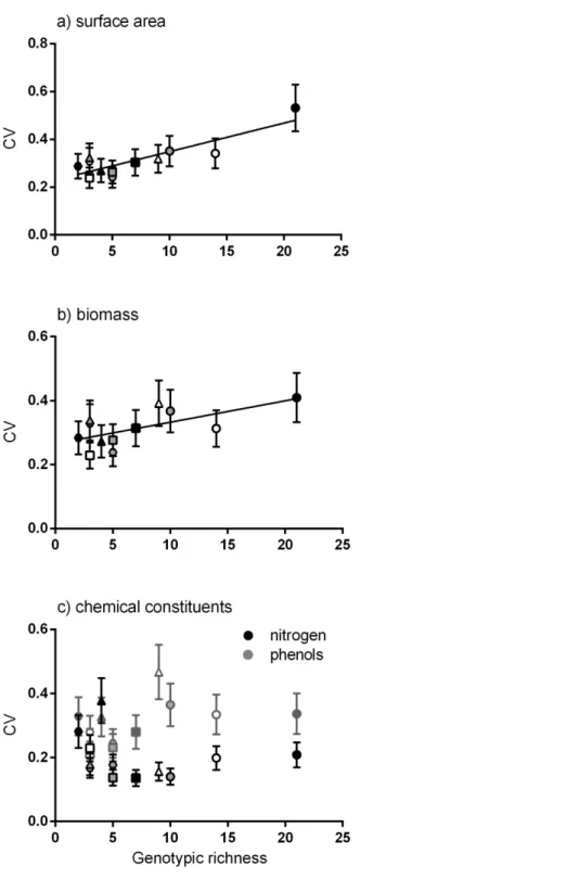 Figure 2 Relationship between genotypic richness and variation in surface area, biomass and chem- chem-ical constituents