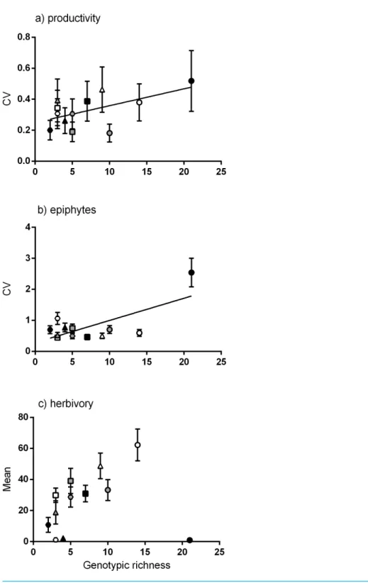 Figure 3 Relationships between genotypic richness and variation in productivity, variation in epi- epi-phyte biomass and mean herbivory