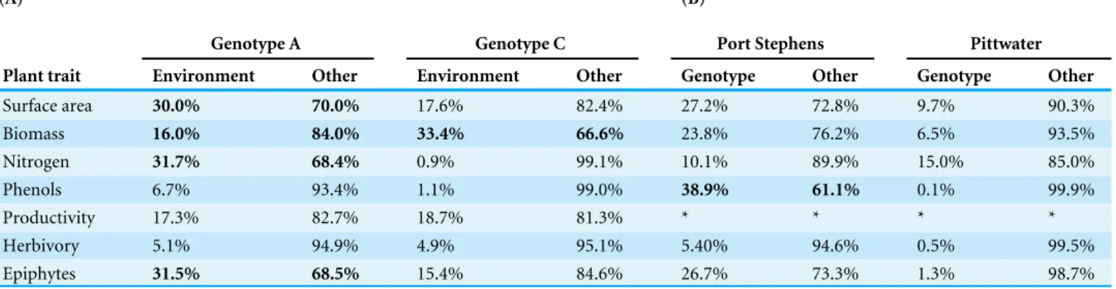 Table 2 Percentage of variation attributable to environment and genotype. The percentage of variation attributable to environment (meadow) and genotype for (A) the genotypes (A and C) that were shared between locations, and (B) for the two locations in whi