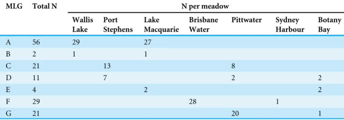 Table 1 Frequency of the seven shared multilocus genotypes in New South Wales meadows