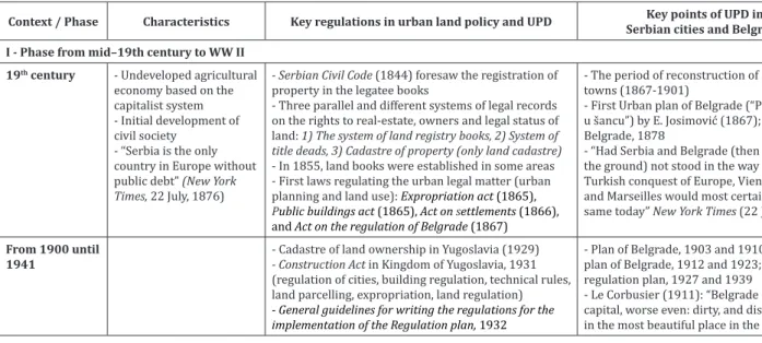 Table 1: A brief historical overview and context of the urban land policies and urban planning development (UPD) in Serbia, and Belgrade Context / Phase Characteristics Key regulations in urban land policy and UPD Key points of UPD in 