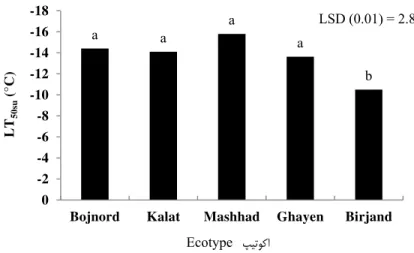 Fig .  6. Lethal temperature 50% of plants according to the Survival% (LT 50su ) in Lancelot Plantain  ecotypes
