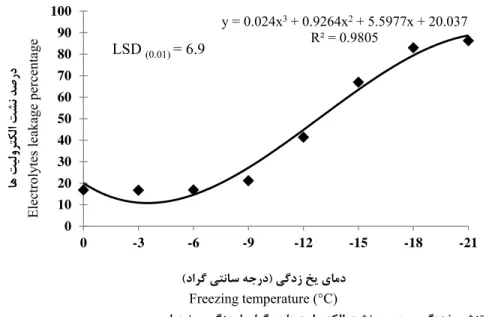 Fig. 3. Effect of freezing stress on electrolyte leakage percentage in Lancelot Plantain plant