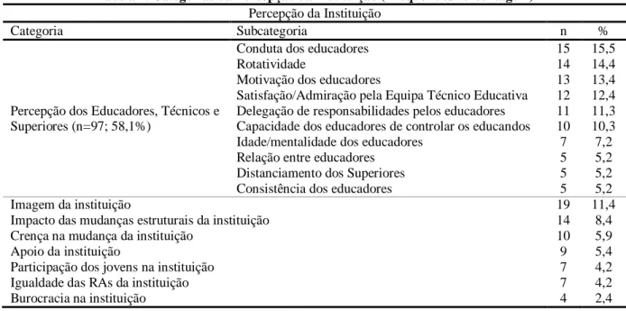 Tabela 2. Categorias da Percepção da Instituição (Frequência/Percentagem)  Percepção da Instituição 