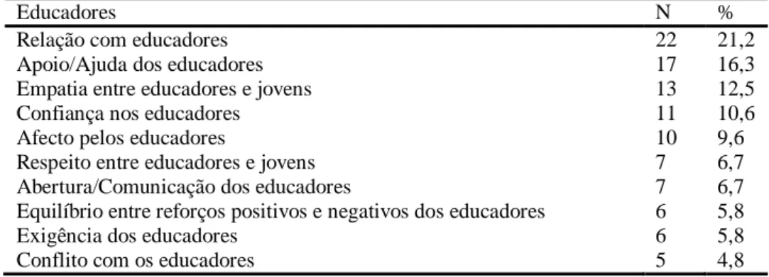Tabela 7. Categorias dos Educadores (Frequência/Percentagem) 
