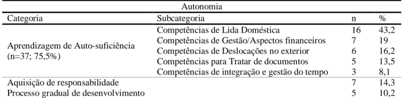 Tabela 12. Categorias da Autonomia (Frequência/Percentagem)  Autonomia 