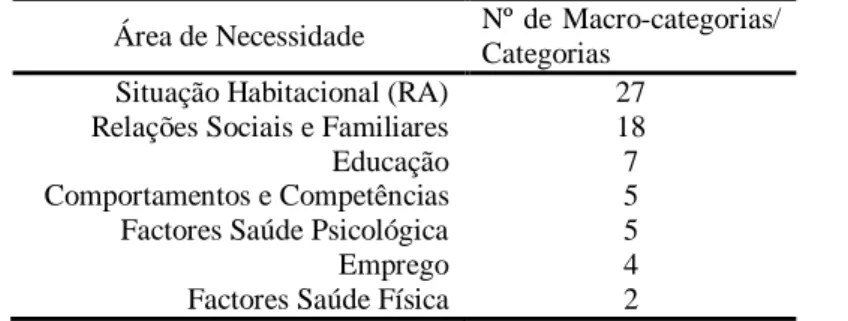 Tabela 15. Número de Macro-categorias e Categorias por Área de Necessidade  Área de Necessidade  Nº  de  Macro-categorias/ 