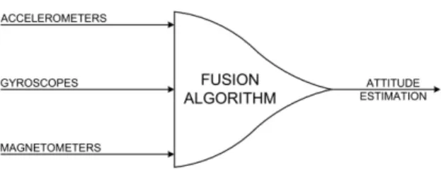 Figure 2.7: Fusion of the different sensor readings in order to get the best attitude estimation [29].