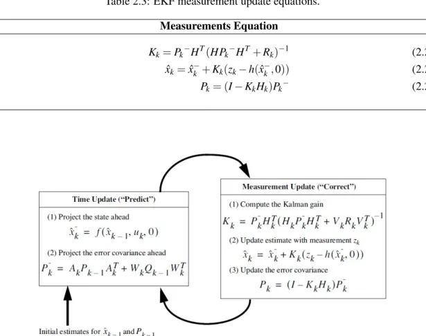 Table 2.3: EKF measurement update equations.