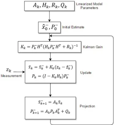 Figure 3.6: Extended Kalman Filter implementation diagram.