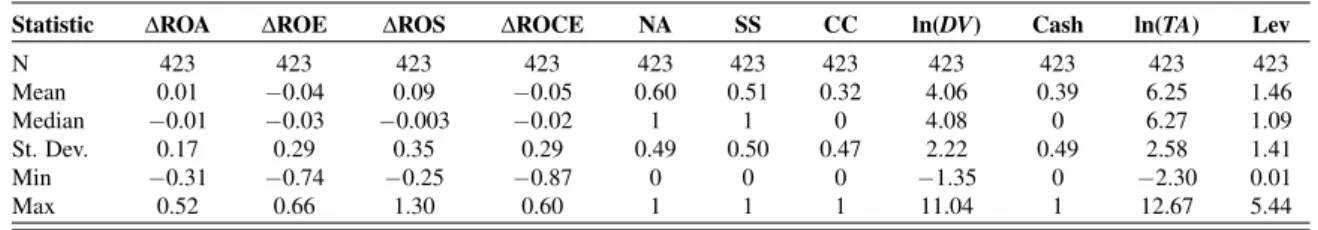 Table 3 depicts descriptive statistics for the utilized variables. 60% of transactions occur with the target incorporated in North America, while 51% are between companies operating in the same sector