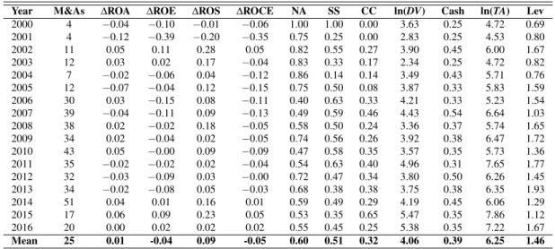 Table 5 shows the correlation matrix of all variables utilized. Vatcheva et al. (2016) argue that in the literature, the most common cut-off point for multicollinearity is 0.8, a threshold which all the variables lie within