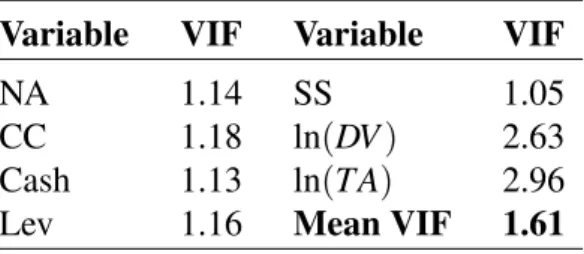 Table 6: Variance Inflation Factor (VIF) test