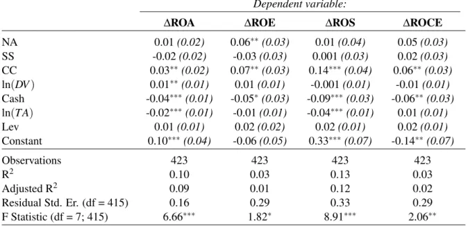 Table 8: Regression results