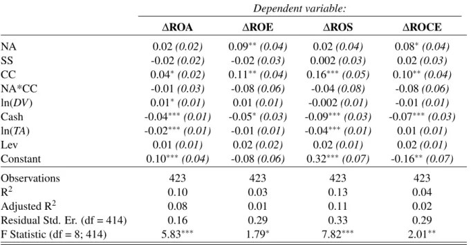 Table 10: Regression results with NA*CC