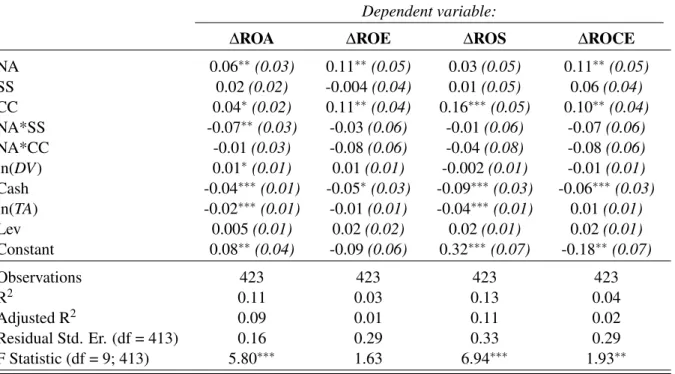 Table 11: Regression results with NA*SS and NA*CC