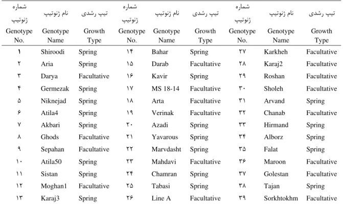 Table 1. Name and growth type of wheat genotypes