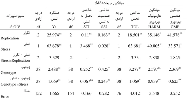 Table 3. Analysis of variance for drought tolerance indices and grain yield in 2/3 and 1/3 stress levels  تﺎﻌﺑﺮﻣ ﻦﻴﮕﻧﺎﻴﻣMS)(     ﻦﻴﮕﻧﺎﻴﻣ ﻲﺳﺪﻨﻫ هﺮﻬﺑيروﻣﻴﮕﻧﺎﻴﻦﻴﻧﻮﻣرﺎﻫﻚيروهﺮﻬﺑﺺﺧﺎﺷﻞﻤﺤﺗﻪﺟرديدازآﺖﻴﺳﺎﺴﺣﺺﺧﺎﺷﺶﻨﺗﻪﺑﺺﺧﺎﺷﻞﻤﺤﺗﻪﺑﺶﻨﺗيدازآﻪﺟرددﺮﻜﻠﻤﻋﻪﺟردﺶﻨﺗيدازآتاﺮﻴﻴﻐﺗﻊﺒﻨﻣ 