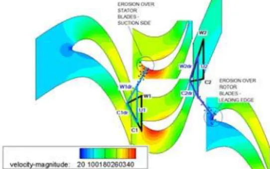 Fig. 8. Velocity triangles of steam flow and water  droplets with diameter 25 micron - hub section