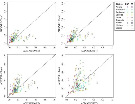 Figure 8. Linear regression between AERONET (x) and simulation daily data (y; NRF in circles and RF in squares) for the dust episode (from 28 June to 12 July): AOD 1020 (top left), AOD 870 (top right), AOD 675 (bottom left) and AOD 440 (bottom right).