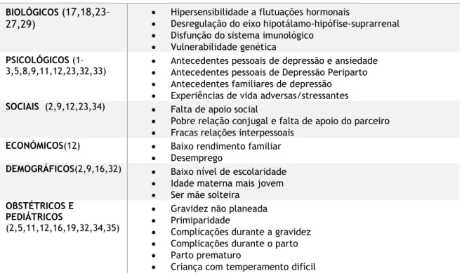 Tabela 2. Fatores de risco da Depressão Periparto  BIOLÓGICOS  (17,18,23–