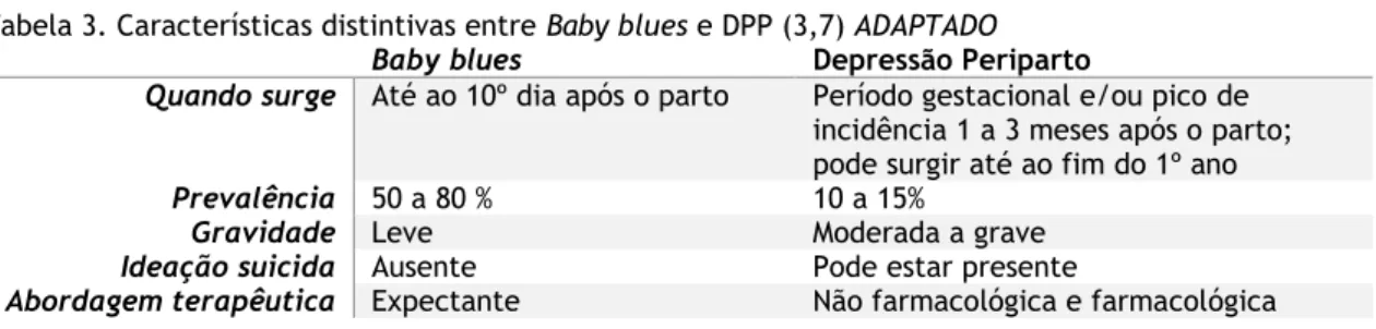 Tabela 3. Características distintivas entre Baby blues e DPP (3,7) ADAPTADO  Baby blues  Depressão Periparto 
