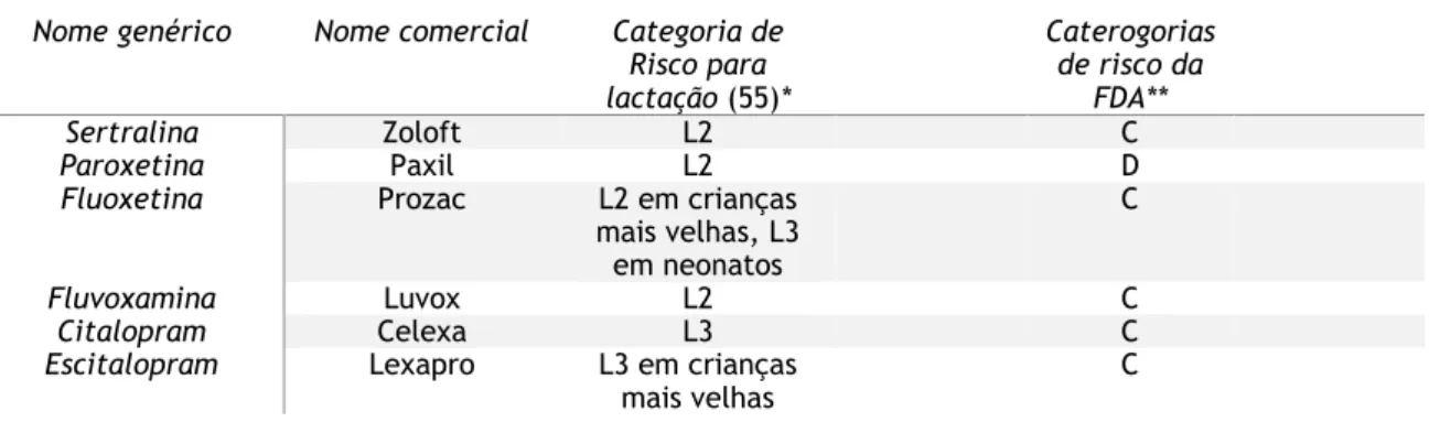 Tabela 4 – Inibidores Seletivos da Recaptação de Serotonina usados na Depressão Periparto (51) ADAPTADO  Nome genérico  Nome comercial  Categoria de 