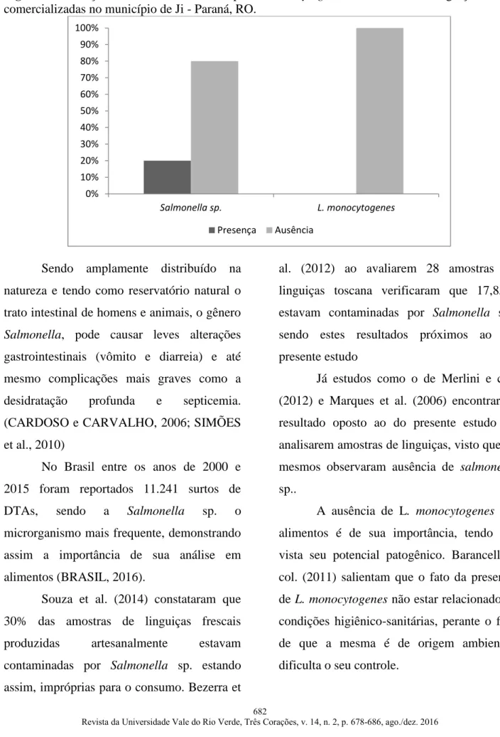 Figura 1. Presença/ausência de Salmonella sp. e L. monocytogenes em amostras de linguiças  comercializadas no município de Ji - Paraná, RO