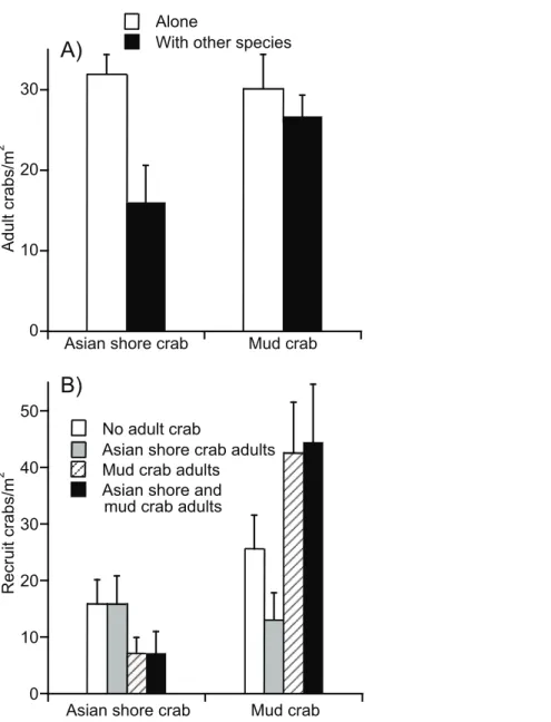 Figure 5 Experimental evidence for mud crab resistance to Asian shore crabs. (A) Densities of adults remaining in enclosures as a function of initial crab addition treatments