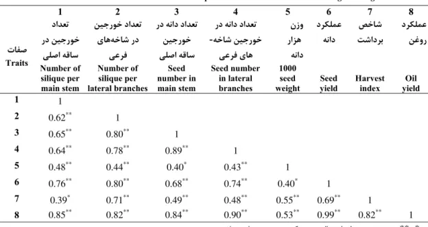 Table 8. Correlation coefficients between evaluated of rapeseed cultivars under different irrigation regimes.