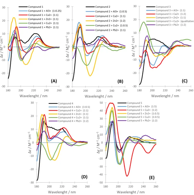 Figure 2. CD spectra of (A) Compound 1; (B) Compound 2; (C) Compound  3; (D) Compound  4; (E) Compound 5; and their  complexes with Al 3+ , Ca 2+ , Zn 2+ , Cu 2+  and Pb 2+  ions
