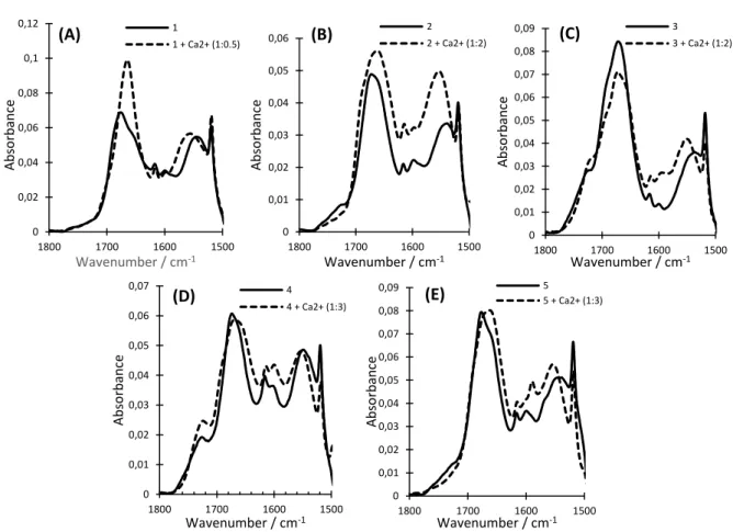 Figure 3. FTIR spectra of (A) Compound 1; (B) Compound  2; (C) Compound 3; (D)  Compound 4; (E) Compound 5; and their  complexes with Ca 2+  ion