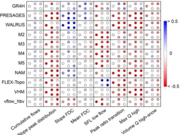 Figure 11. Difference between observed (red) and modelled (blue) empirical frequency distribution of peak flows for the Lesse at Gendron for the entire modelled period (2001–2010) for the  auto-matic (left panel) and the manual (right panel) VHM calibratio