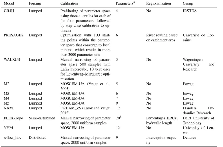 Table 2. Characteristics of the configuration of the different models.