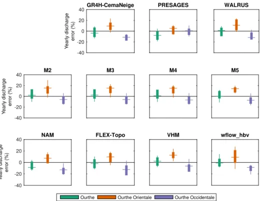 Figure 4. Difference between observed and modelled yearly discharge for Ourthe (green bars), Ourthe Orientale (orange bars) and Ourthe Occidentale (purple bars)