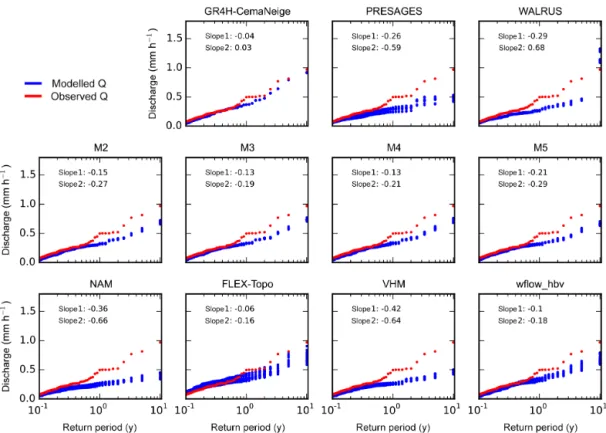Figure 5. Empirical extreme value analysis for peak flows for the Lesse at Gendron for the total modelled period (2001–2010) (red dots indicate observed discharge; blue dots indicate modelled discharge; the spread in the blue dots shows the different reali