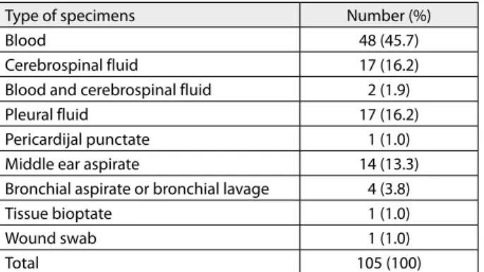 Table 1. Type and number of examined specimens