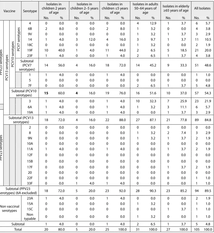 Table 2. Circulating serotypes of Streptococcus pneumoniae by age groups for immunization in Vojvodina in the period from January 2009 until  April 2016 and coverage by conjugate vaccines and PPV23 