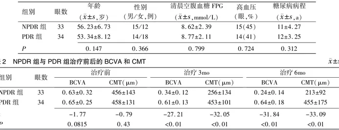 表 1摇 各组一般情况比较 组别 眼数 年龄 ( x依s 軃 ,岁) 性别(男/ 女,例) 清晨空腹血糖 FPG(x依s軃,mmol/ L) 高血压 (眼,% ) 糖尿病病程(x依s軃,a) NPDR 组 33 56