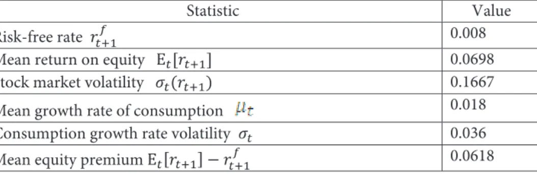 Table 1.  Mehra and Prescott (1985) U.S. Economy Sample Statistics (1889–1978) 