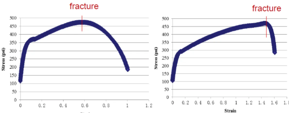 Figure 3. Stress-Strain Curve calculated following recommendations of Roque et al. [6] 