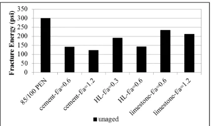 Figure 6: Fracture Energy of unaged 85/100 PEN mastics  