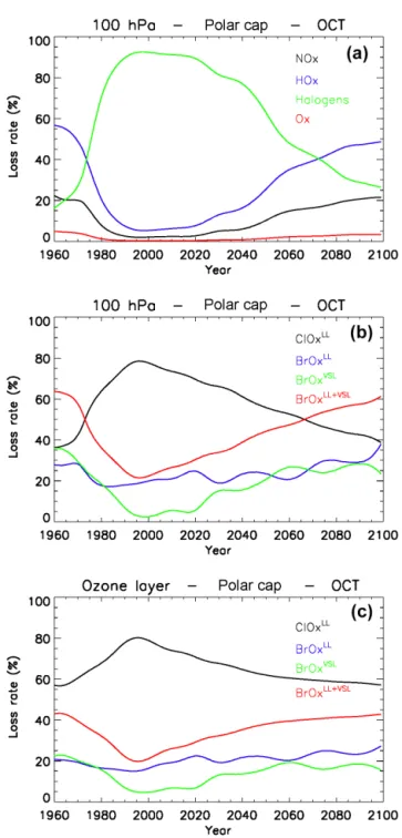 Figure 9. Temporal evolution of the October mean odd-oxygen loss rates within the southern polar cap