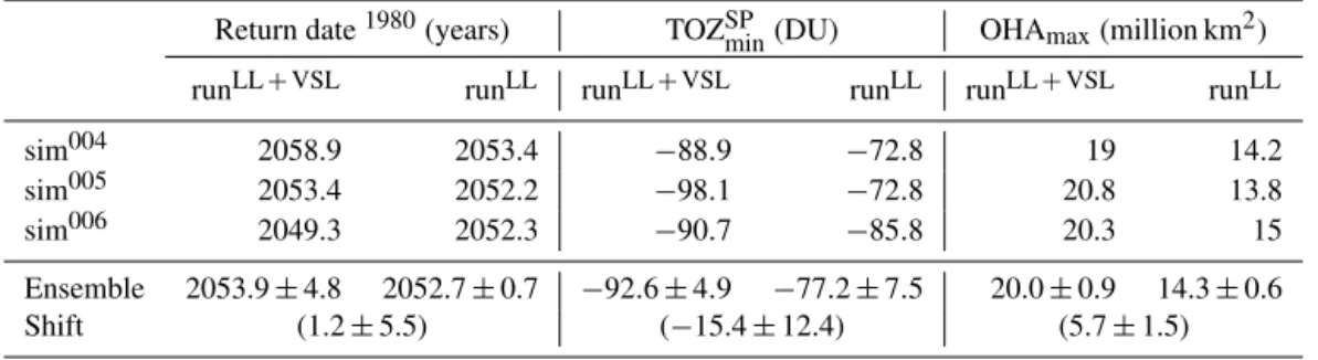 Table 1. Estimation of the ozone return date, minimum ozone column within the southern polar cap (TOZ SP min ) and the maximum ozone hole area (OHA max ) modelled with CAM-Chem for different simulations and ensemble members.