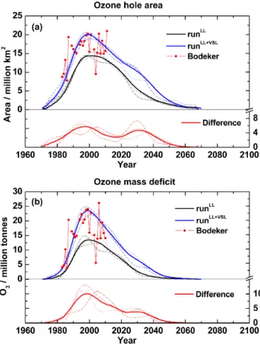 Figure 5. Temporal evolution of the ozone hole area (a) and ozone mass deficit (b) for both experiments (black for run LL and blue for run LL + VSL ) on the left axis, as well as the difference between runs (red) on the right axis
