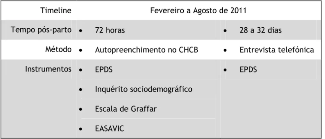 Tabela I: Esquema da metodologia utilizada no estudo 