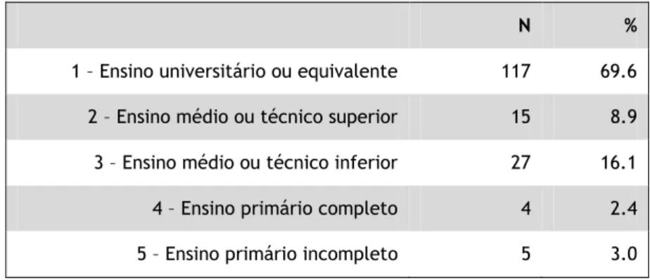 Tabela XI: Distribuição da amostra de acordo com a EASAVIC. 