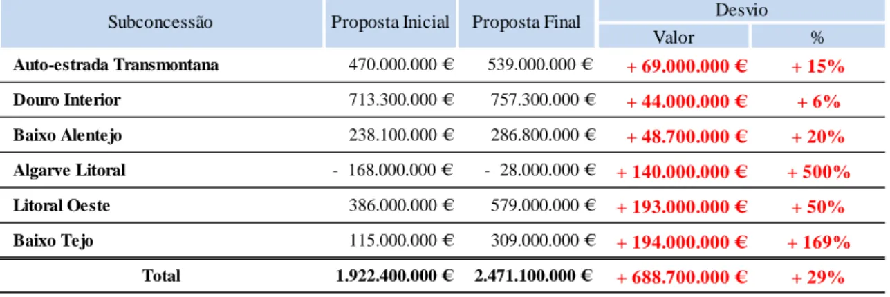 Figura 2 – Desvios de custos das subconcessões da empresa pública Estradas de Portugal  