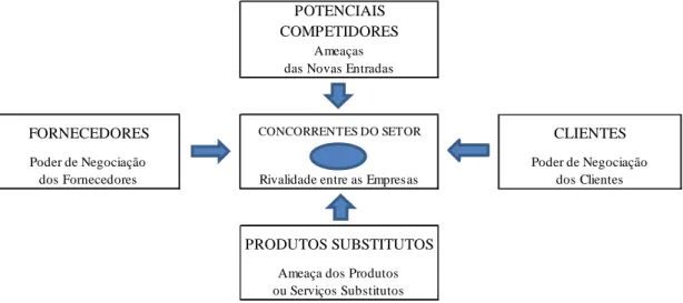 Figura 11 – Modelo das cinco forças de Michael Porter 